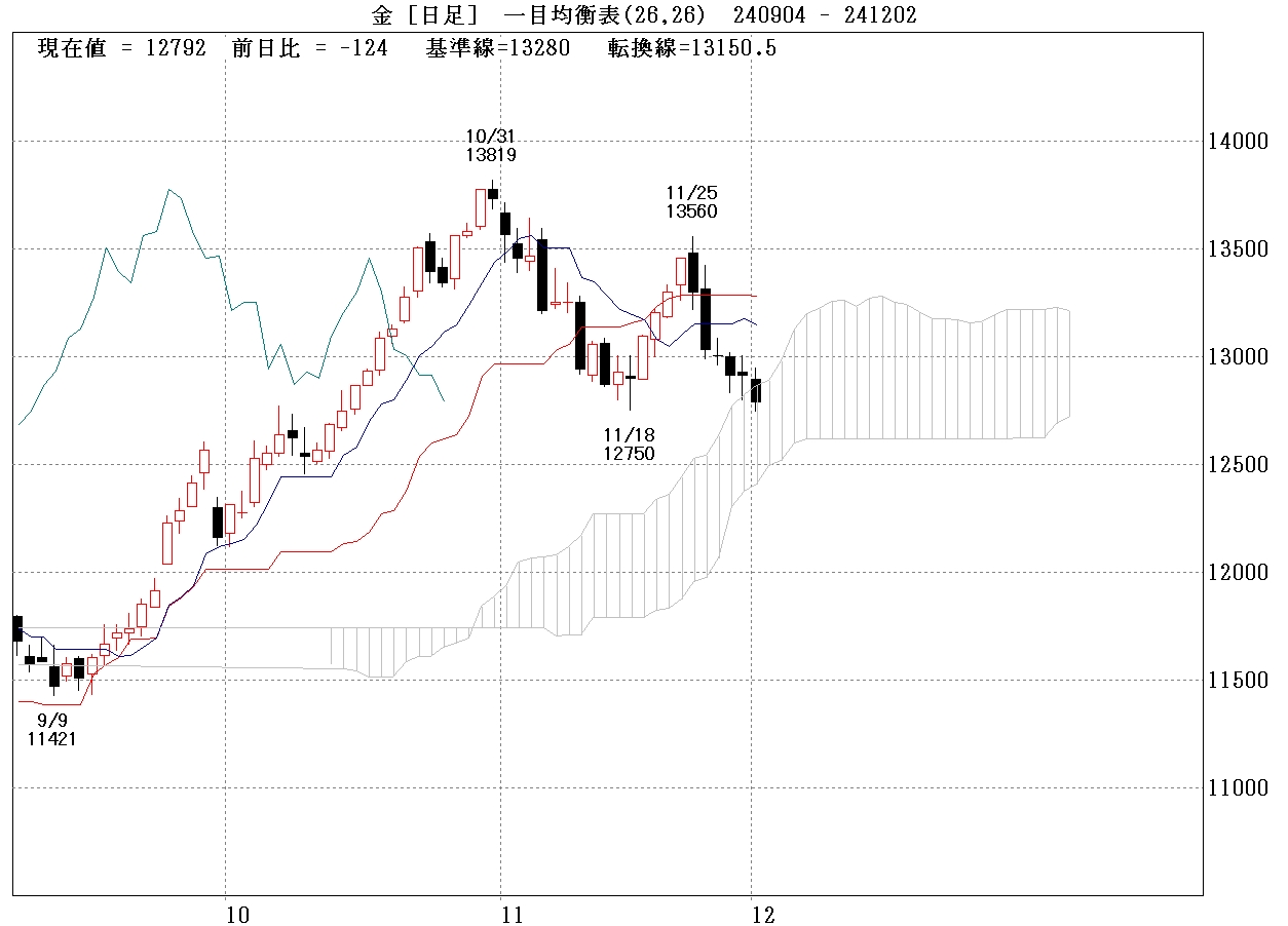 金標準先物日足チャート