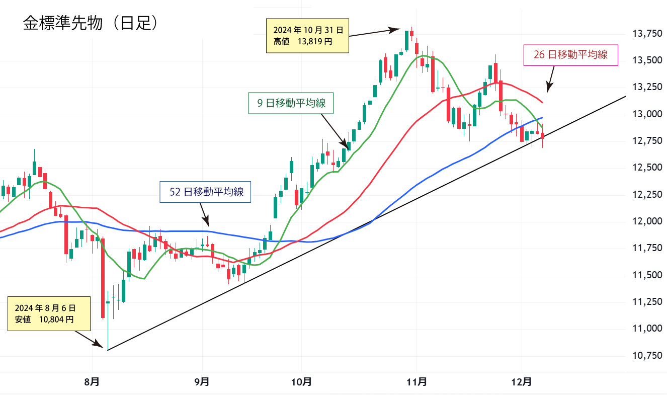 金日足チャート