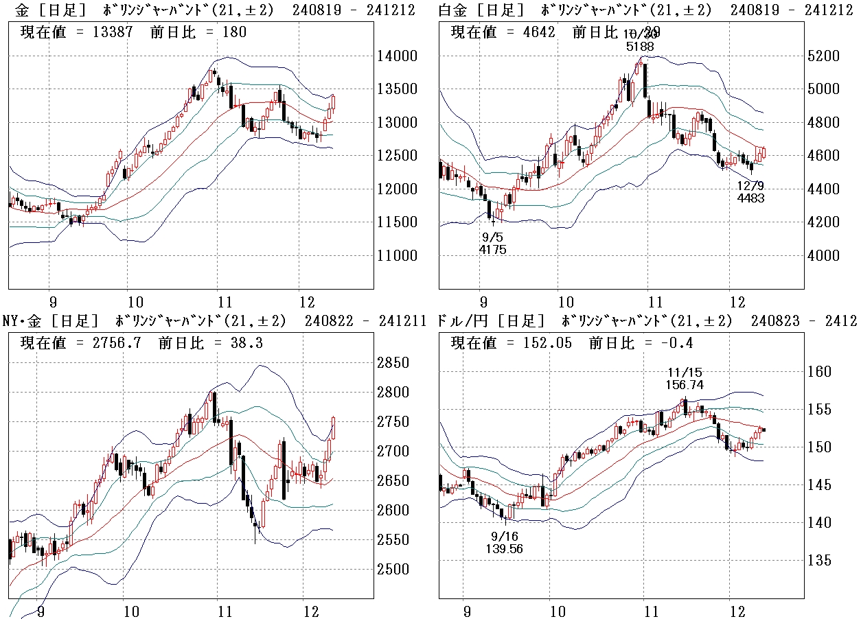 ボリンジャーバンド（日足）