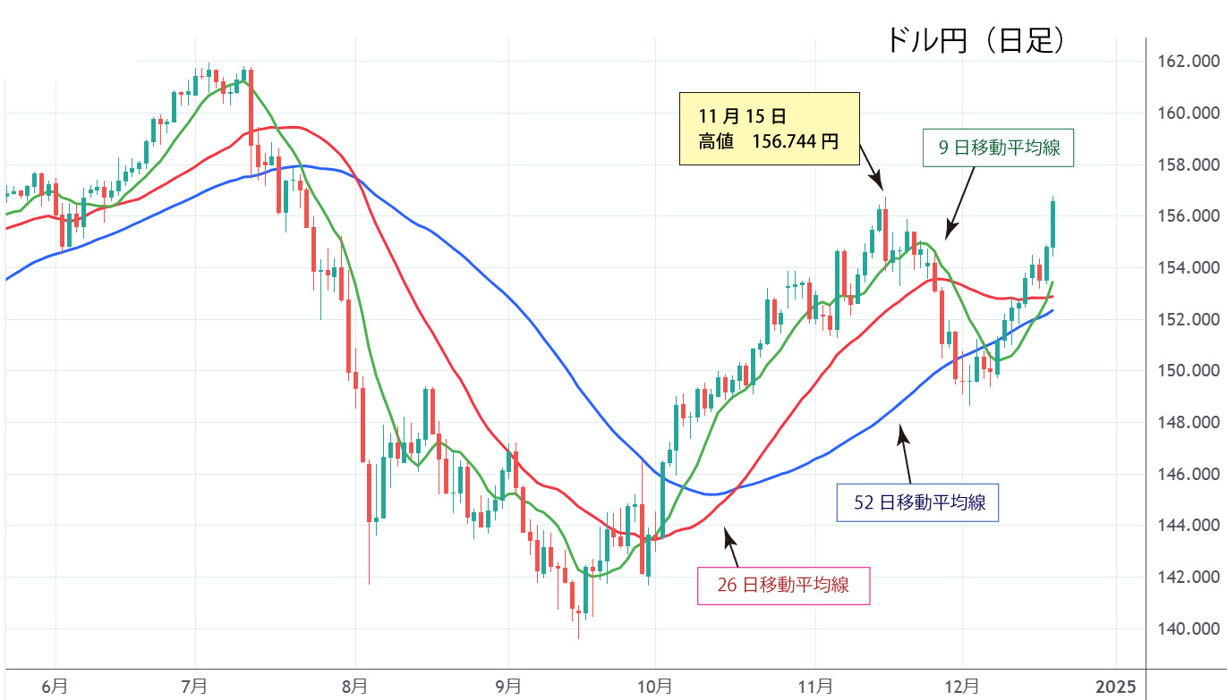 ドル円日足チャート