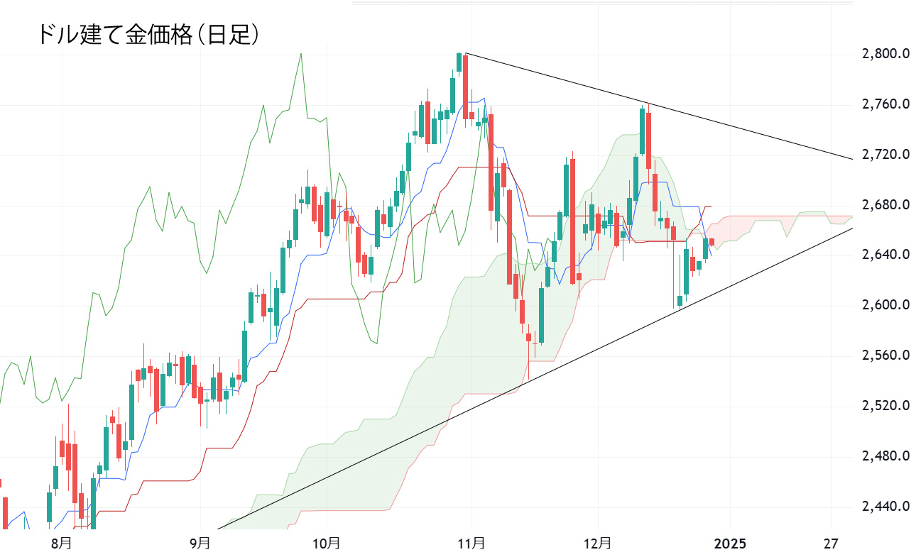 ドル建て金価格（日足）チャート