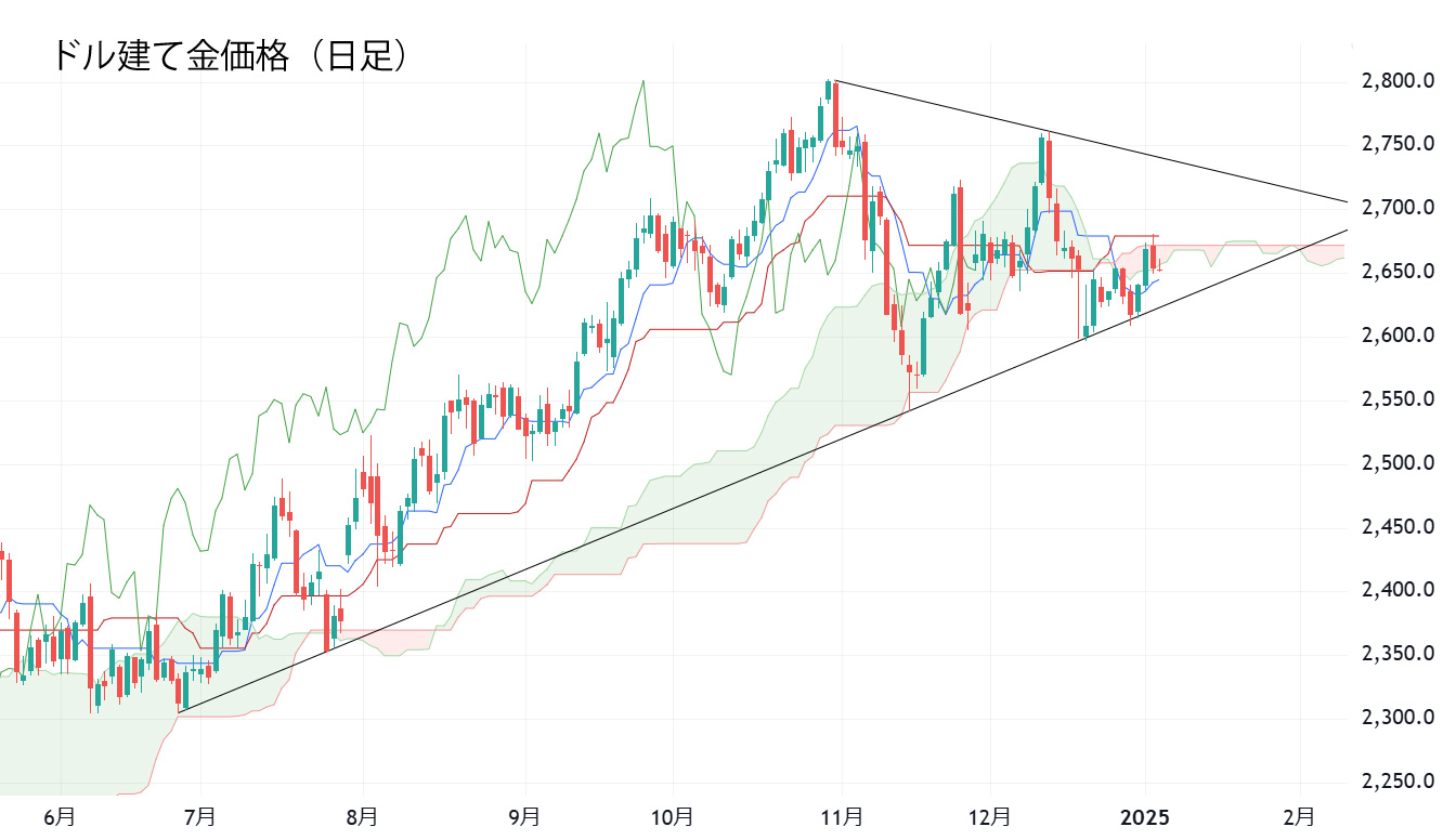ドル建て金価格（日足）チャート
