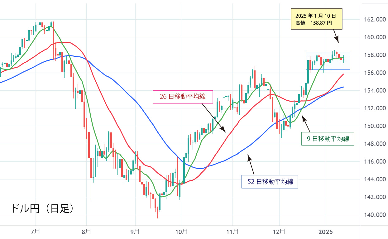 ドル円（日足）