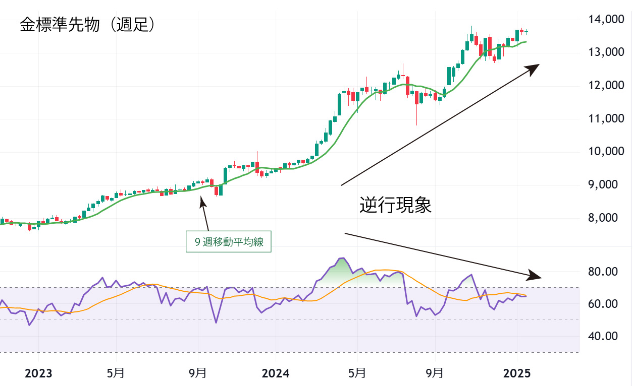 金標準先物（週足）