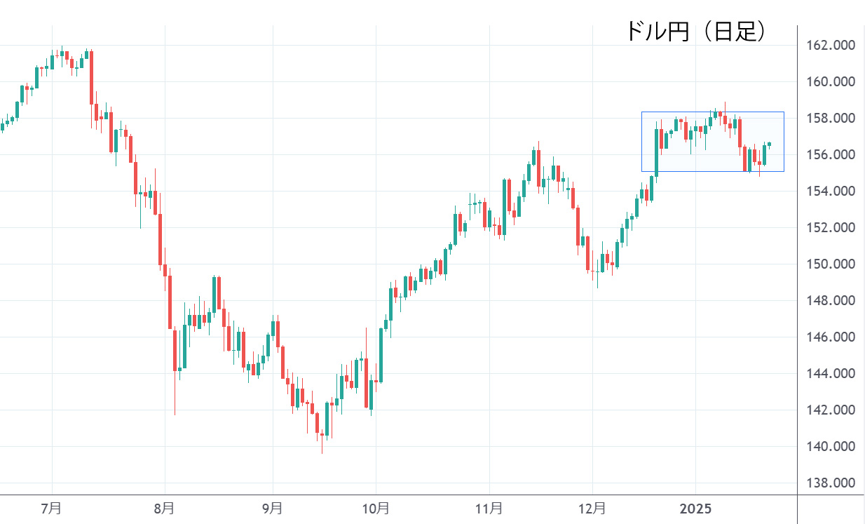 ドル円（日足）