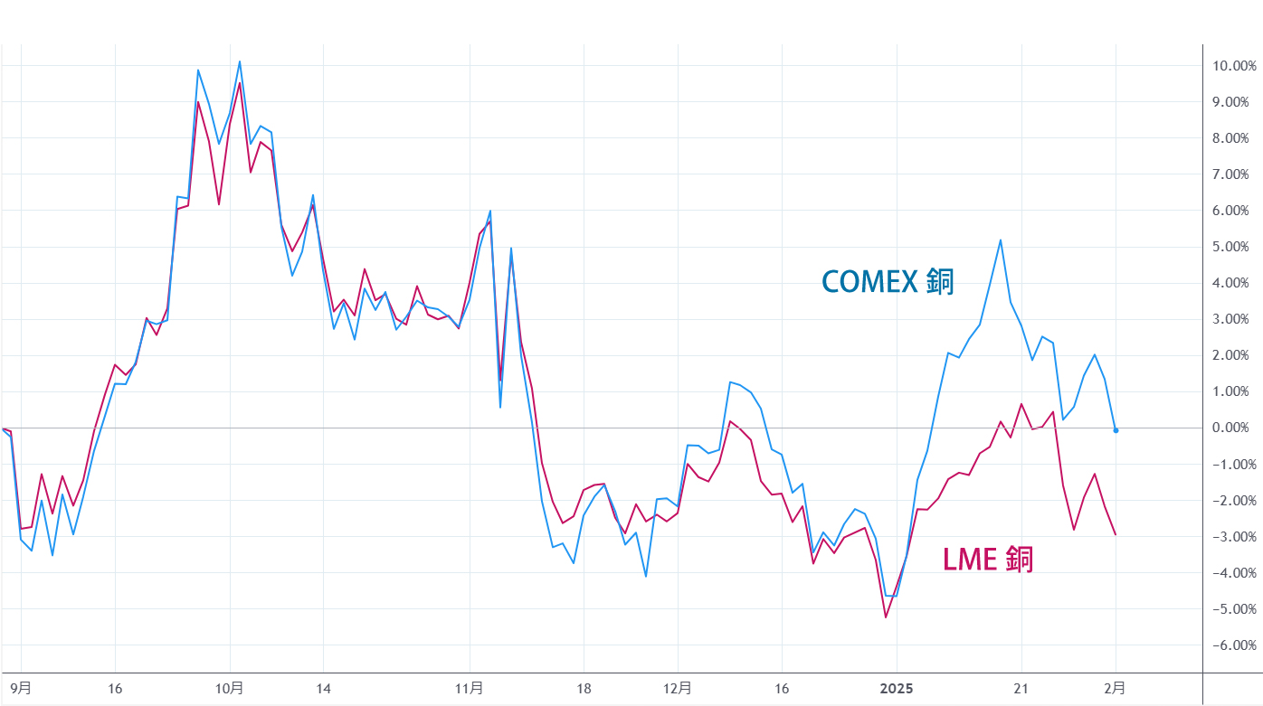 銅先物価格（日足）"