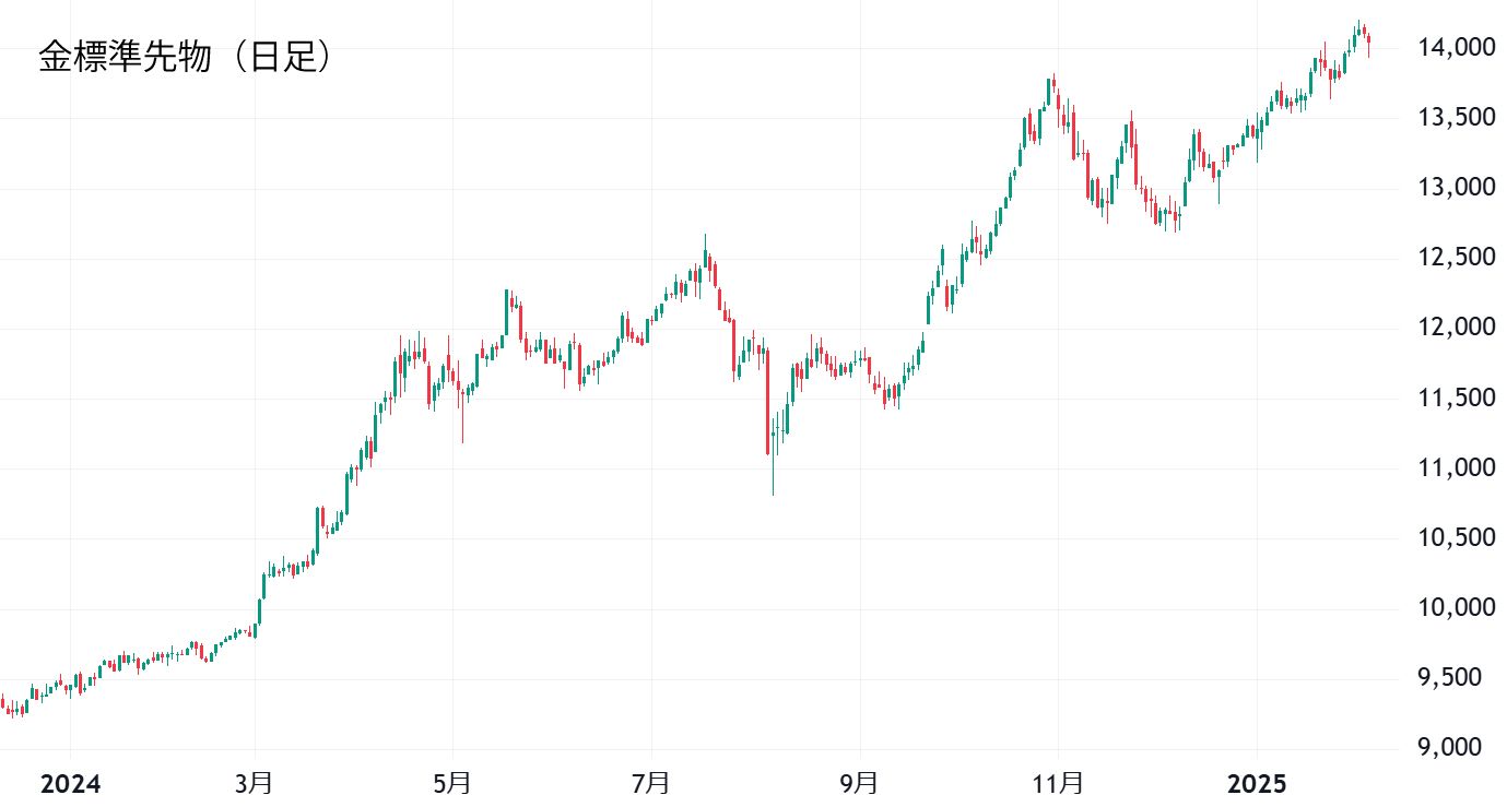 金標準先物（日足）