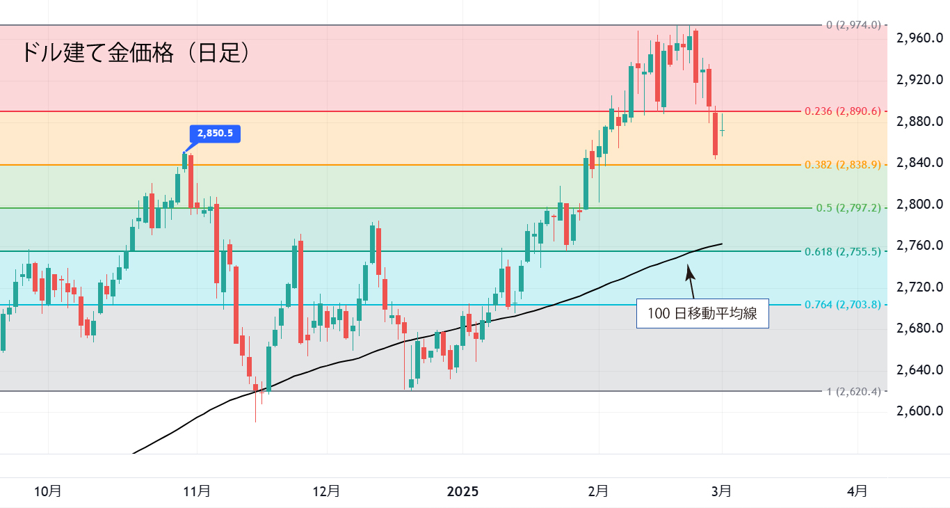ドル建て金価格（日足）