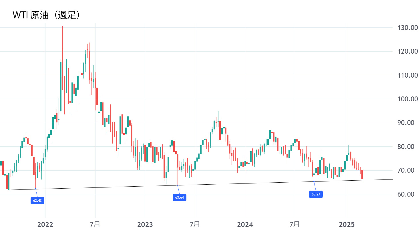 WTI原油（週足）