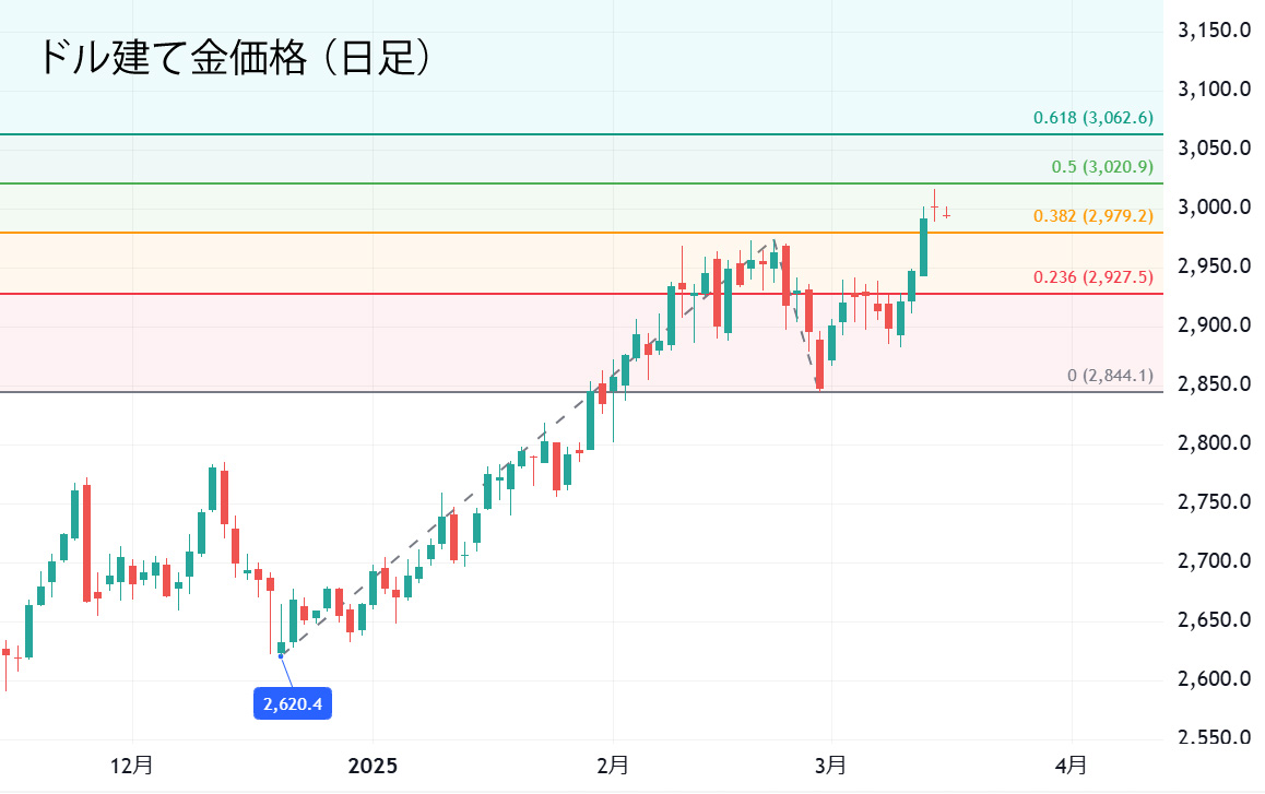 ドル建て金価格（日足）