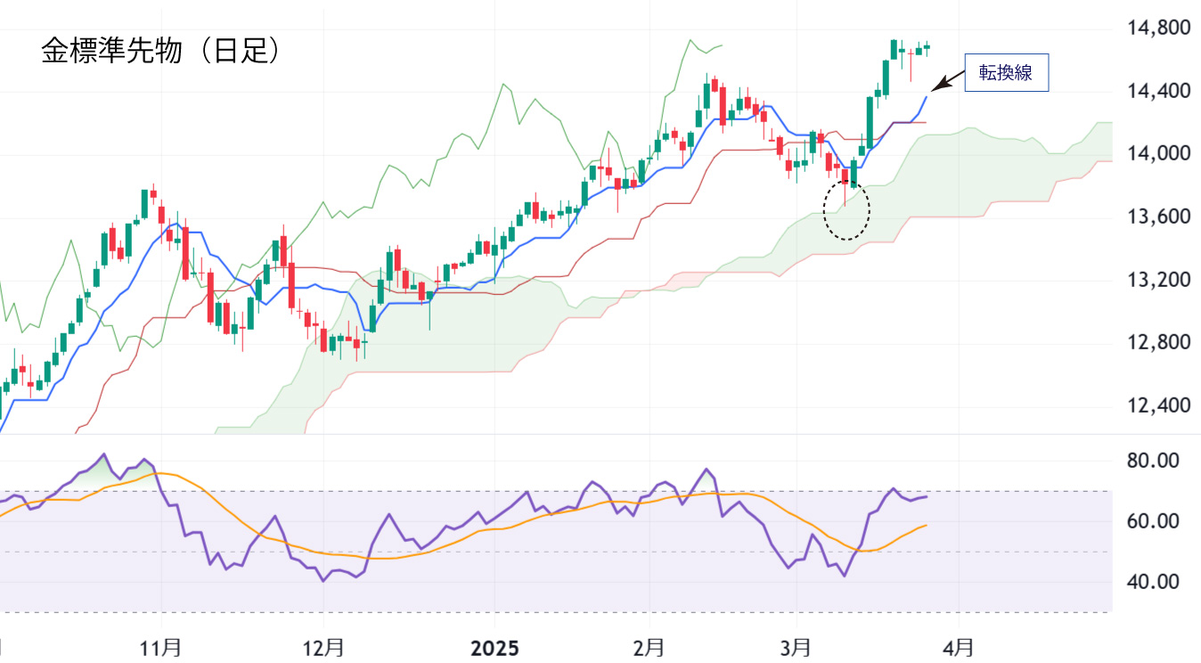 金標準先物（日足）