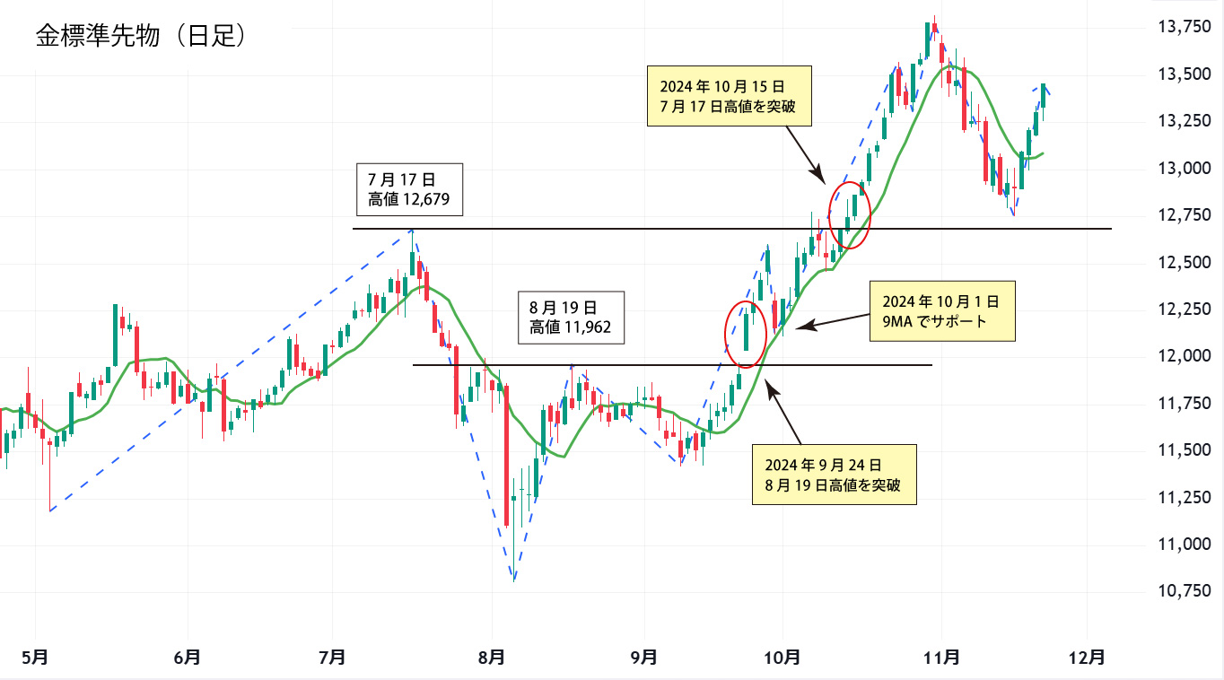 金標準先物日足チャート