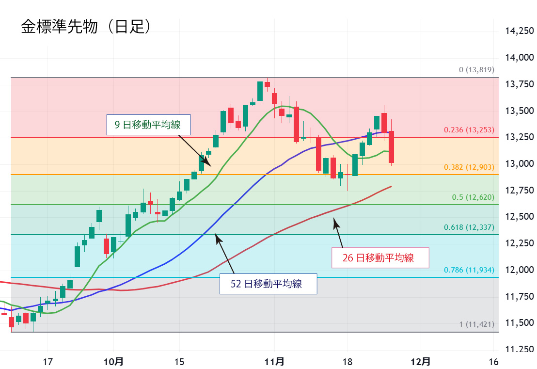 金標準先物日足チャート