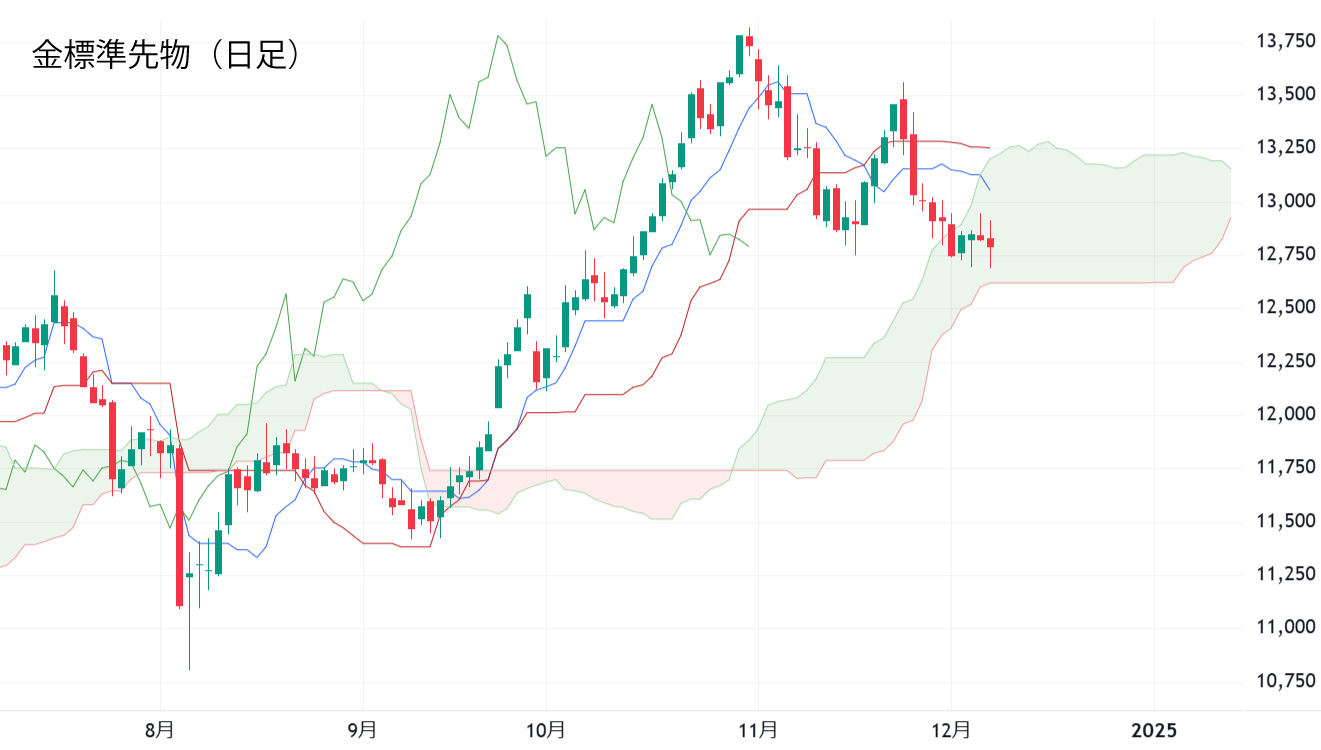 金日足チャート