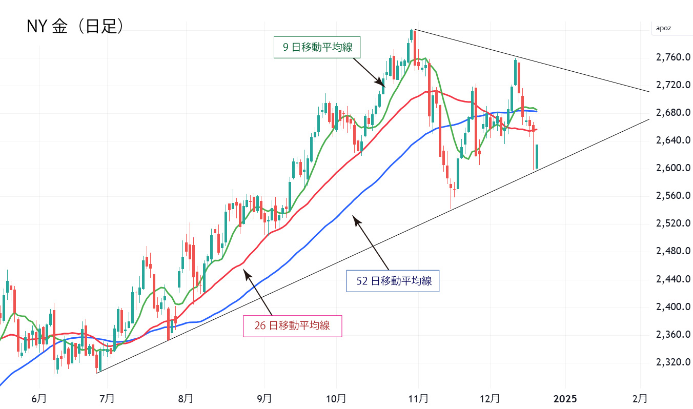 NY日足チャート
