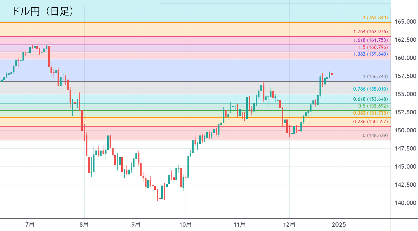 ドル円（日足）チャート