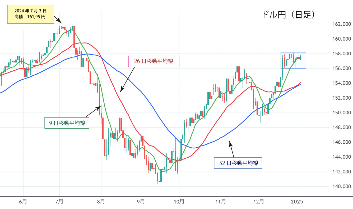 ドル円（日足）チャート