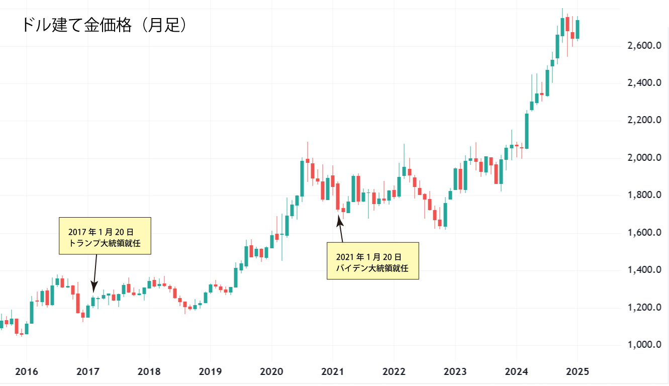 ドル建て金価格（月足）