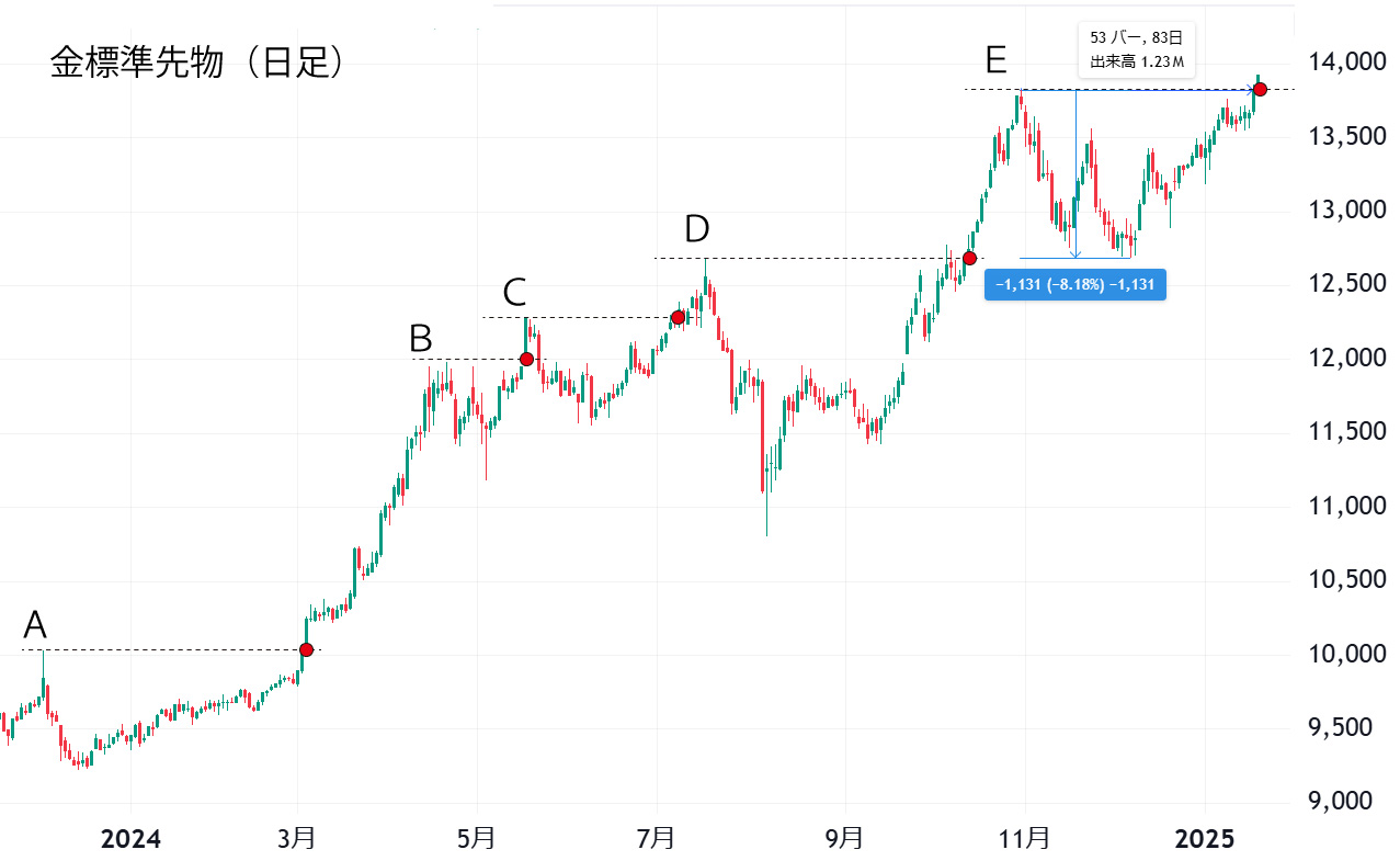 金標準先物（日足）