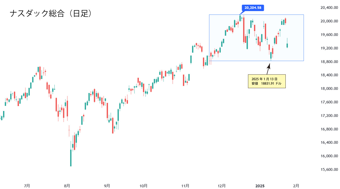 ナスダック総合（日足）