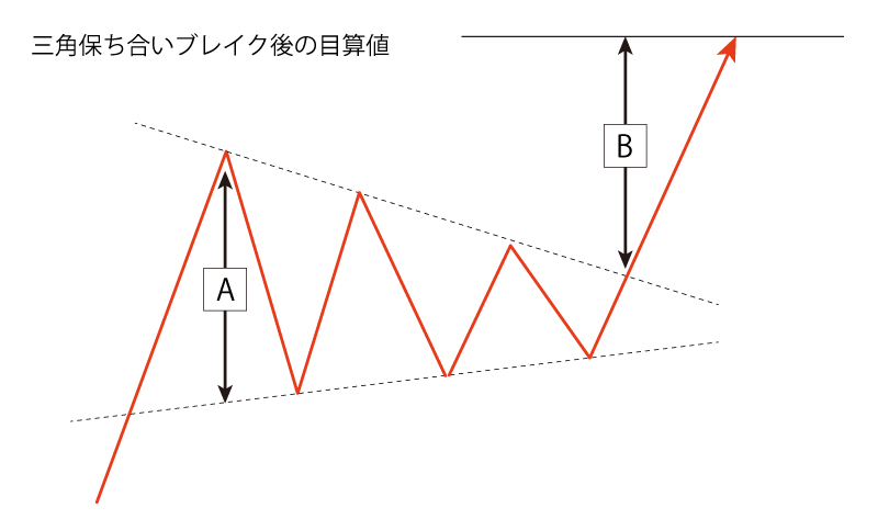 三角保ち合いブレイク後の目算値