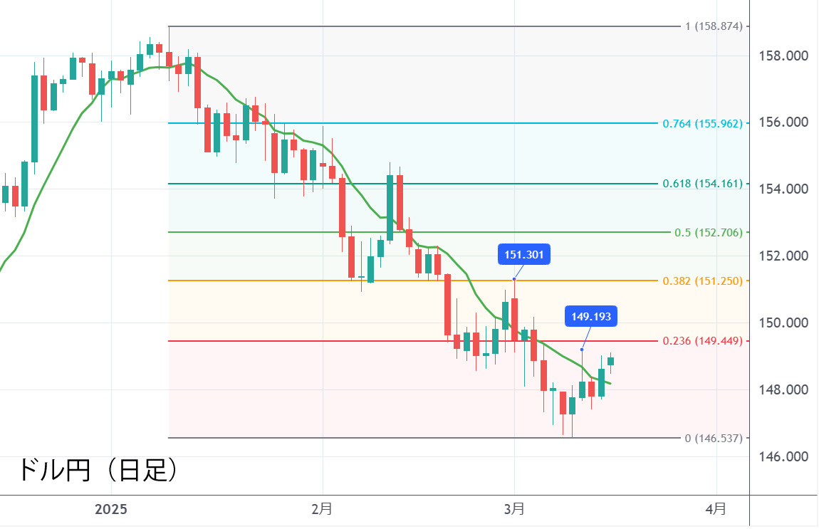 ドル円（日足）