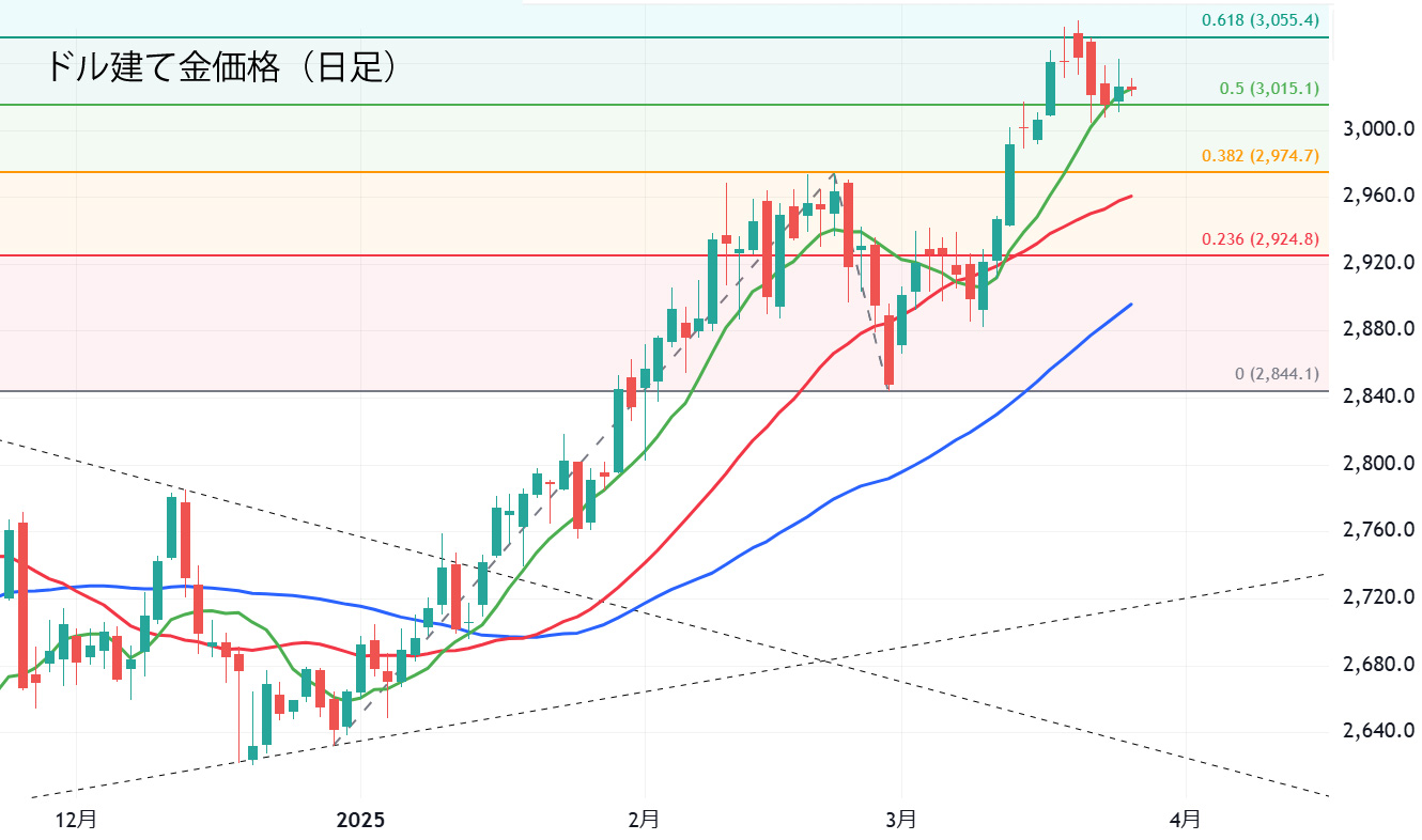 ドル建て金価格（日足）