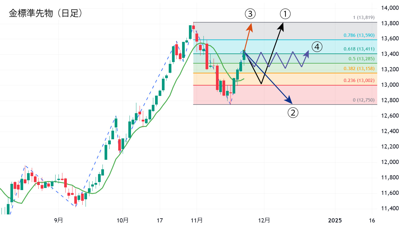 金標準先物日足チャート