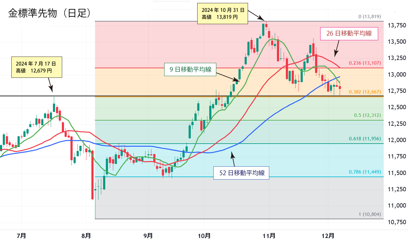 金日足チャート