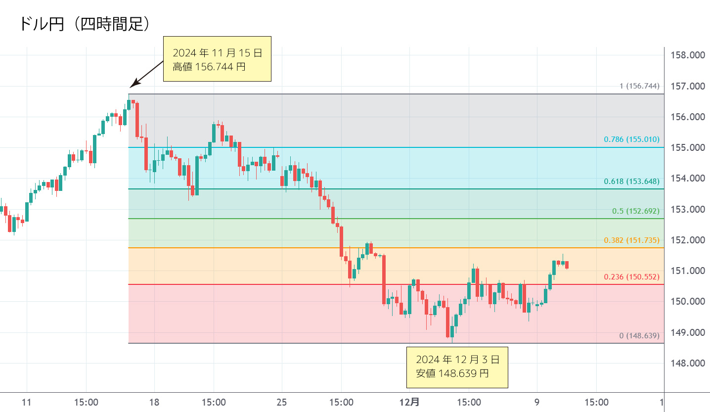 ドル円四時間足チャート