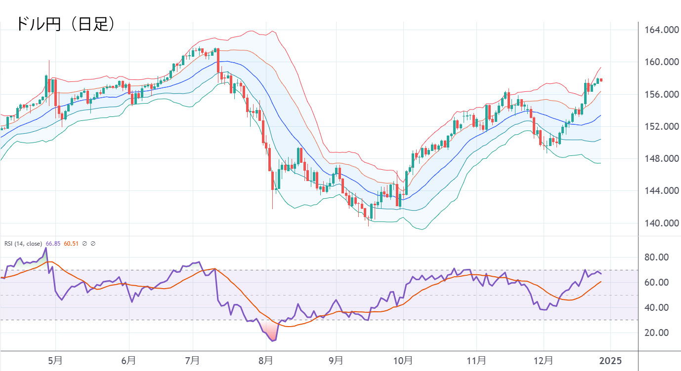 ドル円（日足）チャート