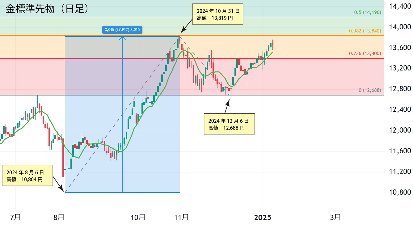 金標準先物（日足）