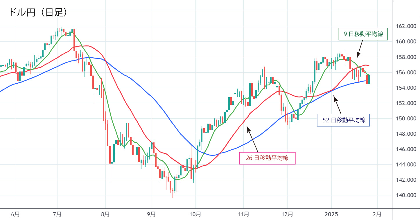ドル円（日足）