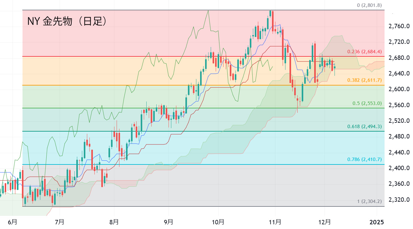 NY金日足チャート
