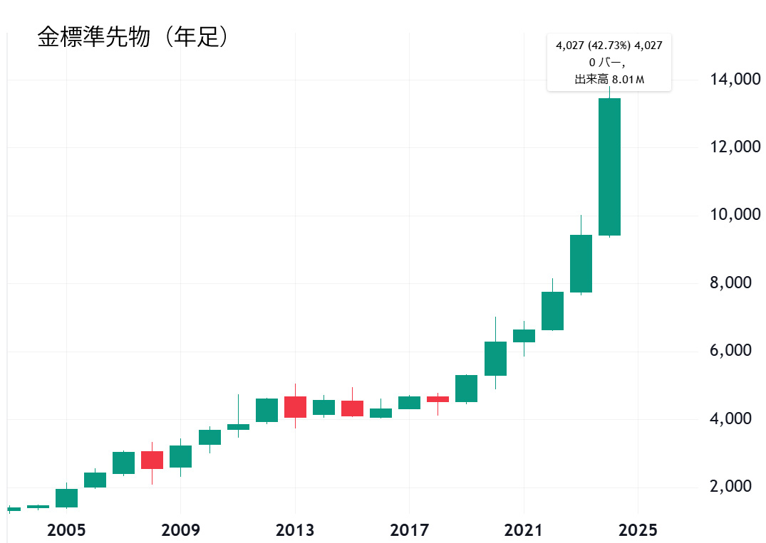 金標準先物（年足）チャート