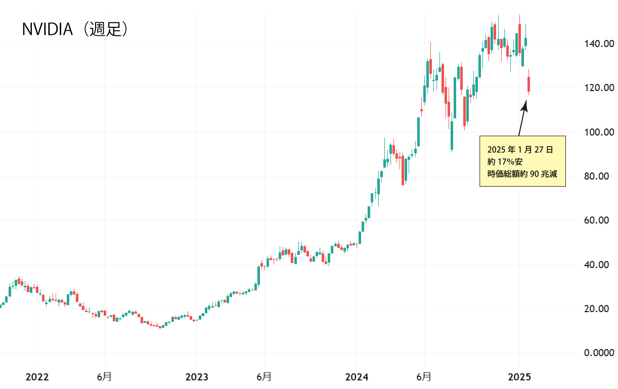 NVIDIA（週足）