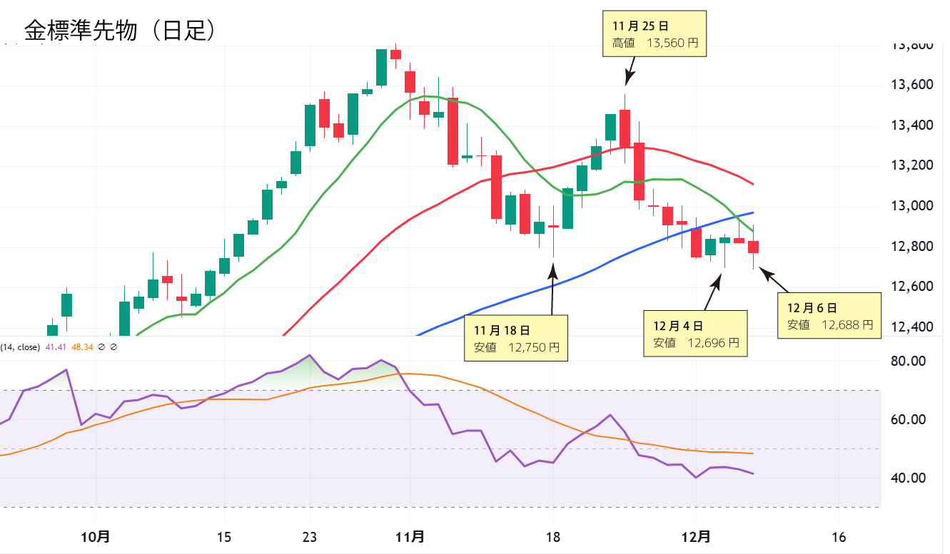 金日足チャート
