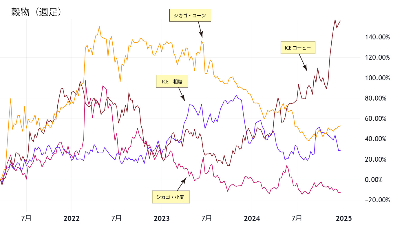穀物週足チャート