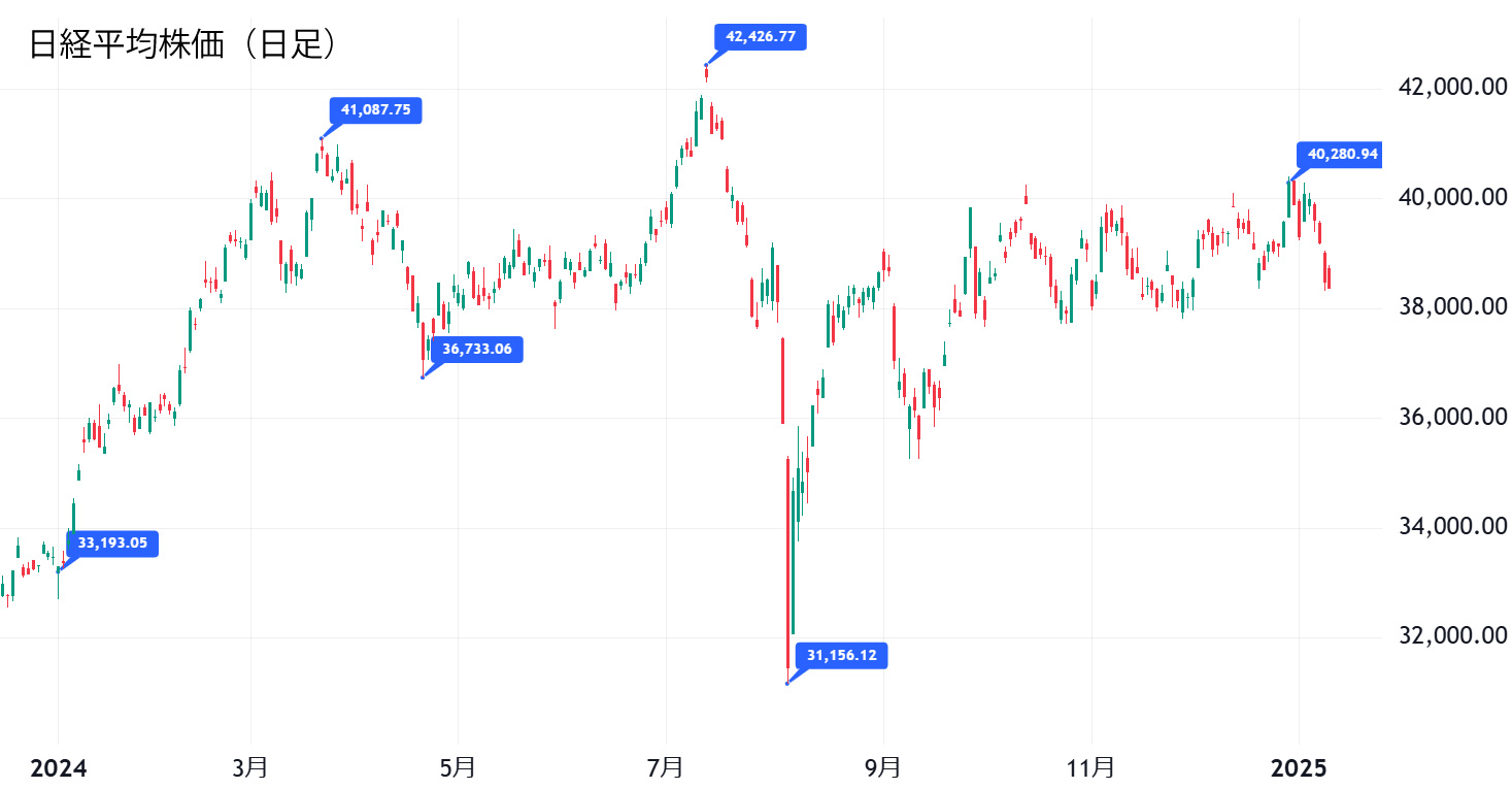 日経平均株価（日足）