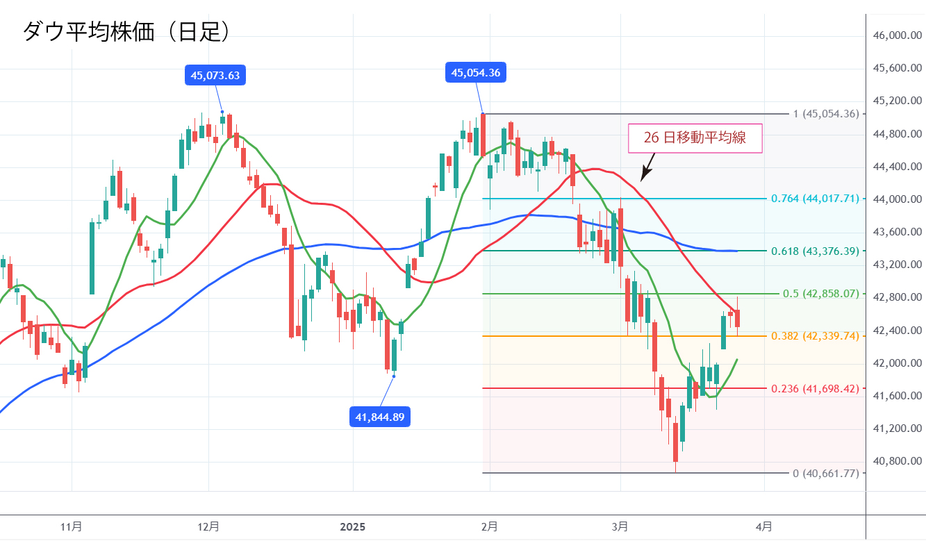 ダウ平均株価（日足）