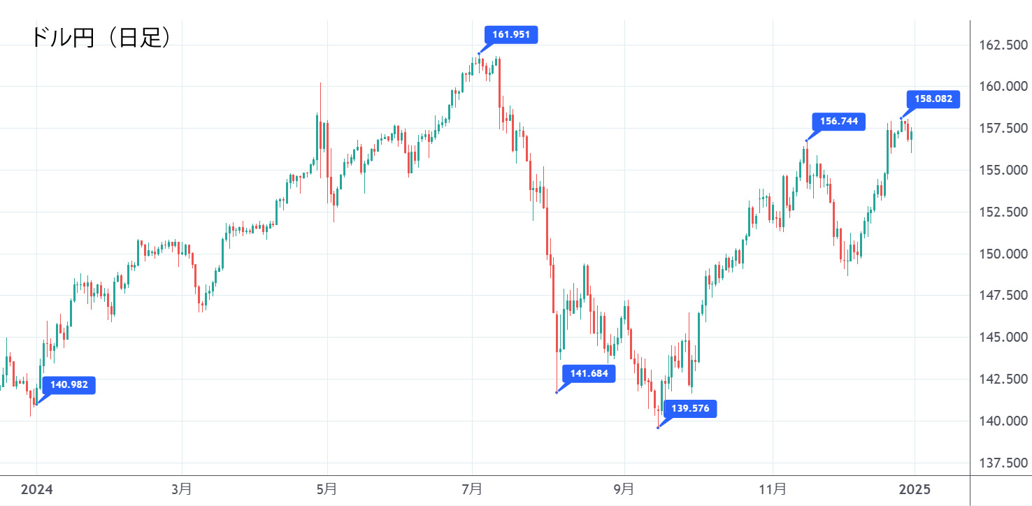 ドル円（日足）