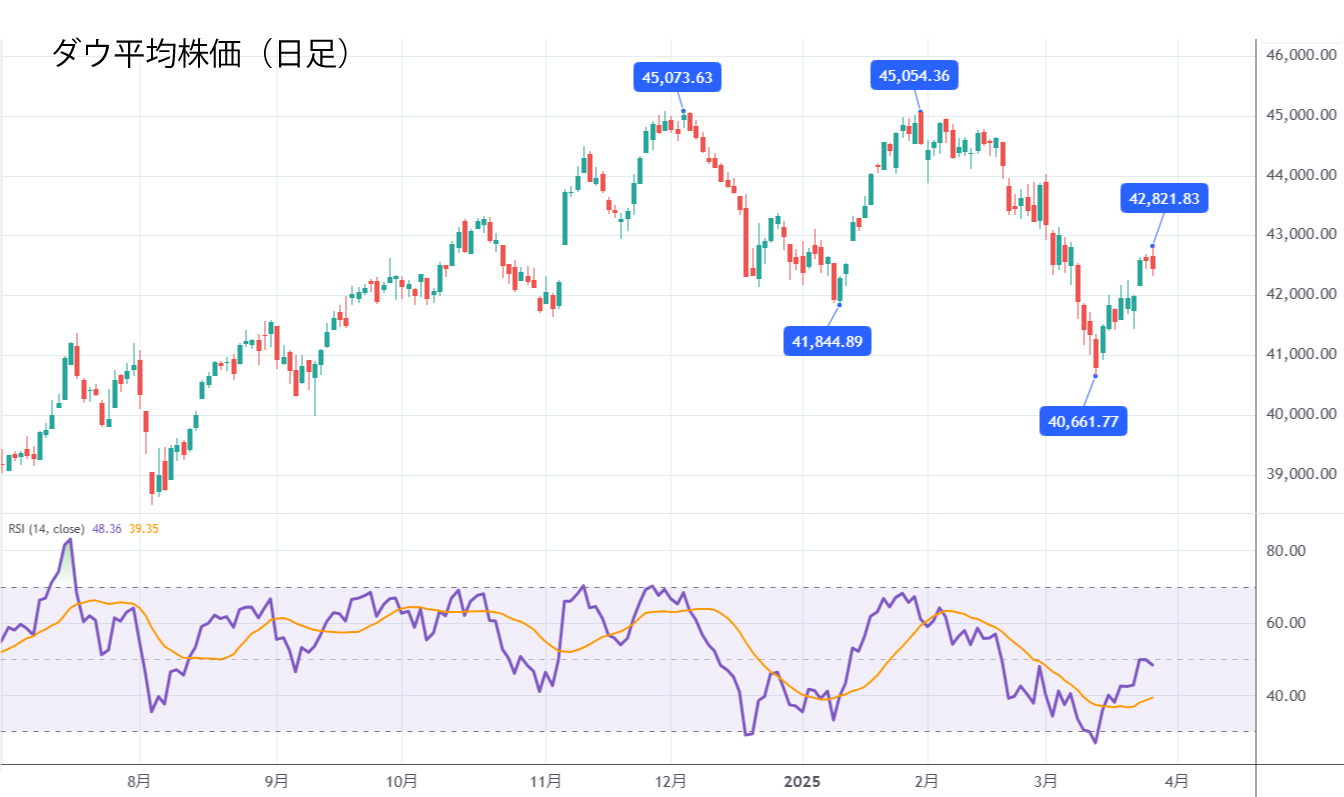 ダウ平均株価（日足）