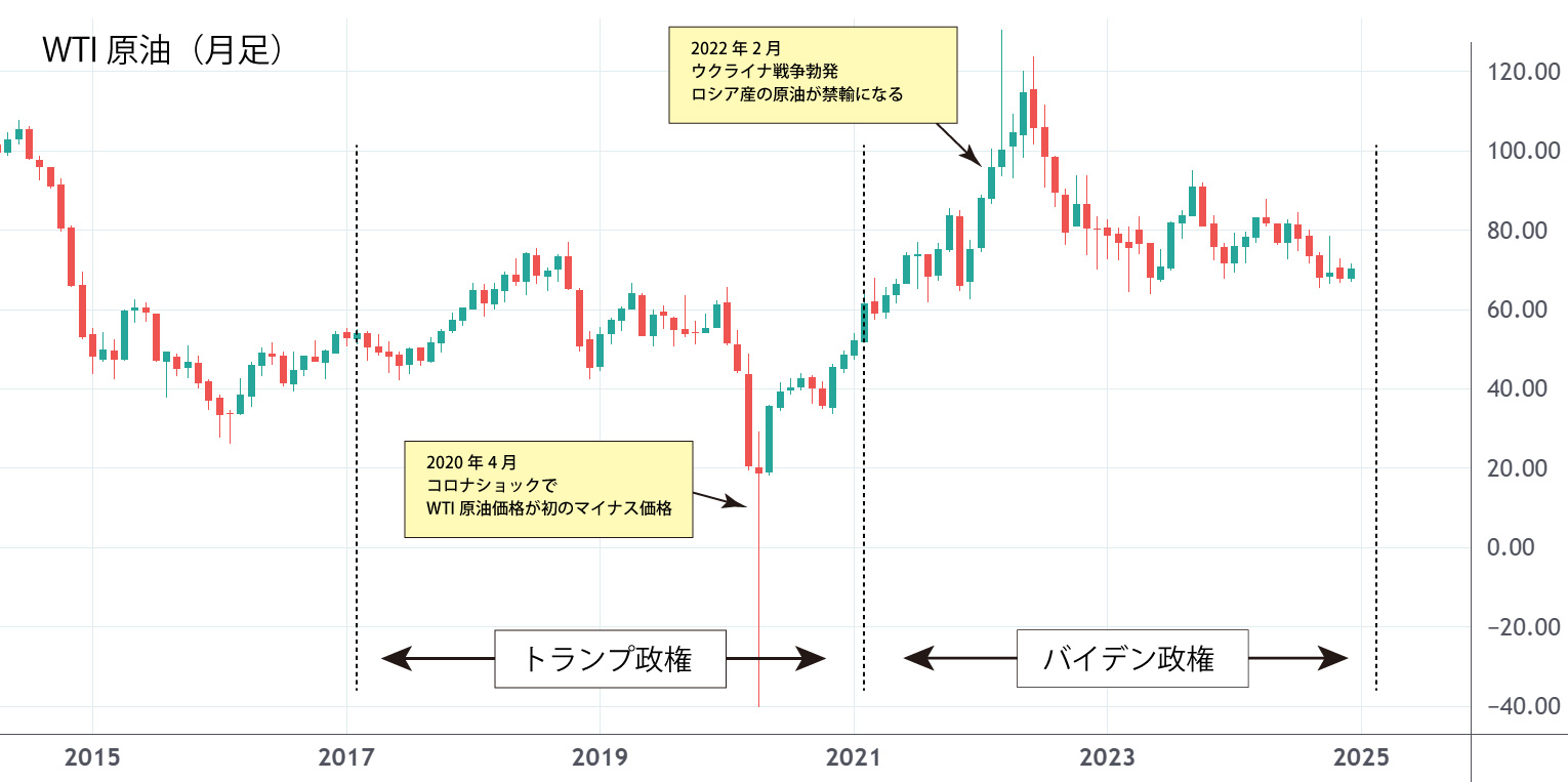 WTI原油月足チャート