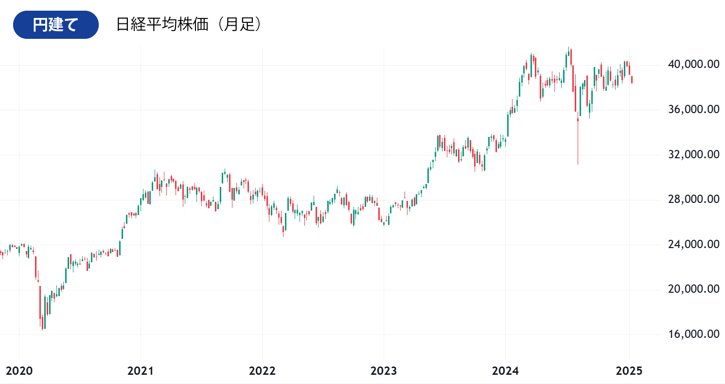 円建て日経平均株価（月足）