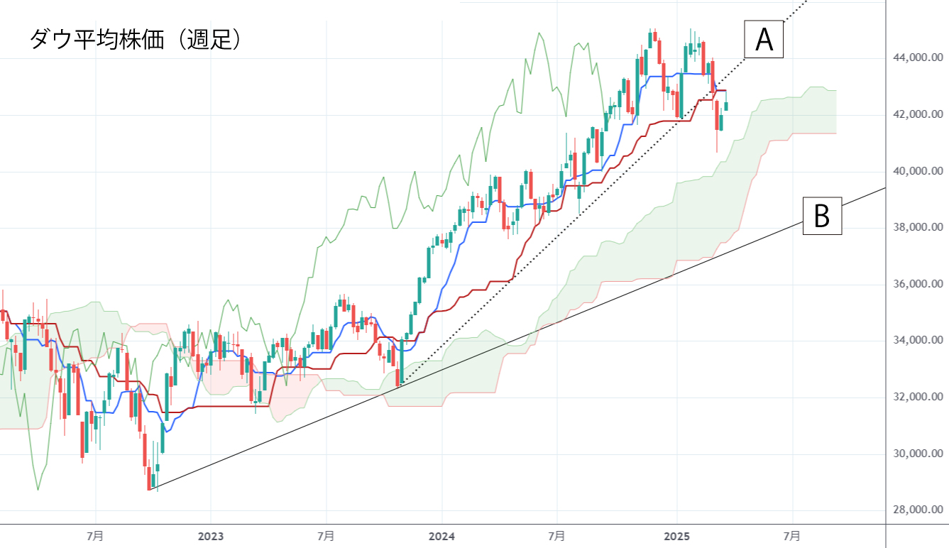 ダウ平均株価（週足）