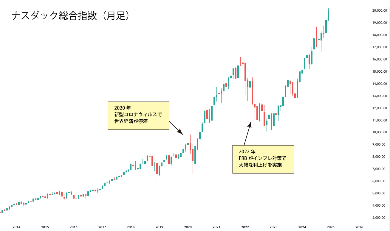 ナスダック総合指数月足チャート