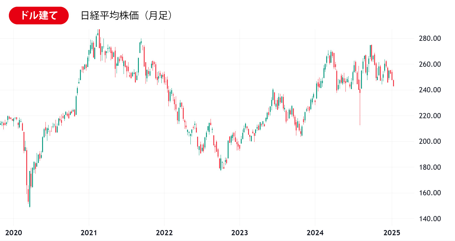 ドル建て日経平均株価（月足）