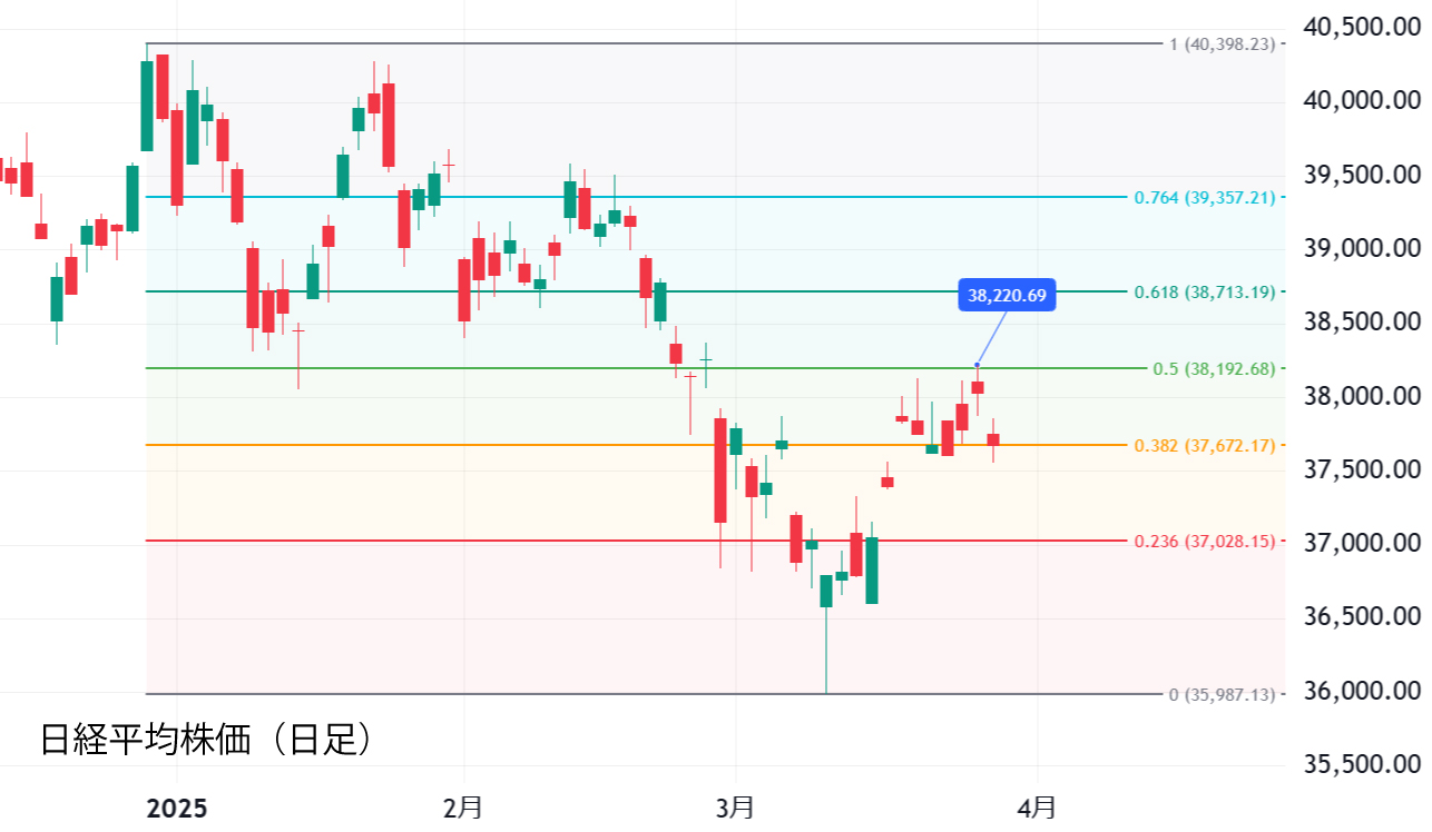 日経平均株価（日足）