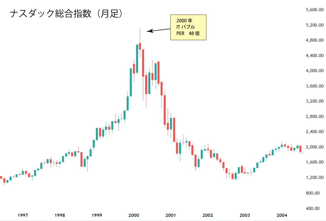 ナスダック総合指数(ITバブル)