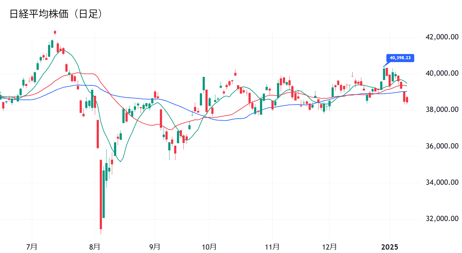 日経平均株価（日足）